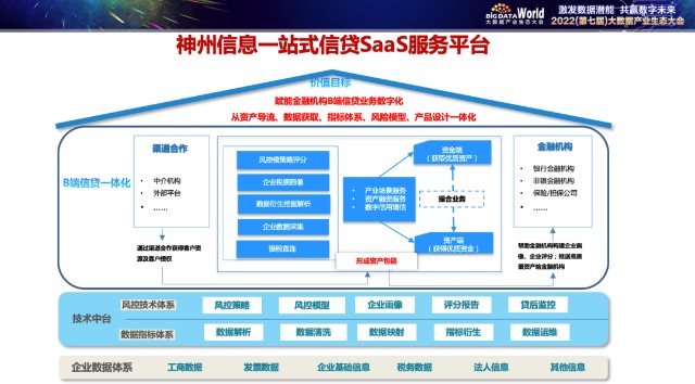 2022大數(shù)據(jù)產(chǎn)業(yè)生態(tài)大會(huì) 神州信息以大數(shù)據(jù)賦能中小微場(chǎng)景金融，引領(lǐng)FinTech新實(shí)踐